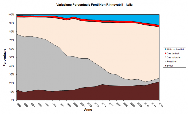 Energia_percentuale_non_rinnovabile_ita.png