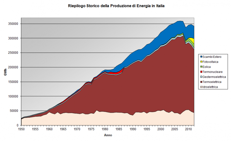 Produzione_Energia_Elettrica_ITALIA.png