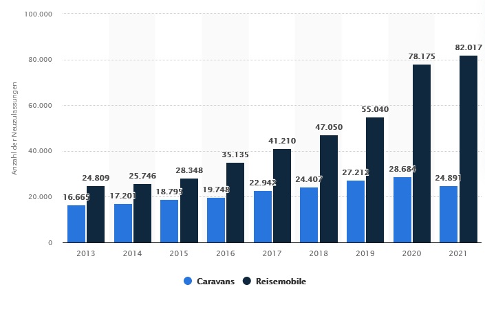 Screenshot%202022-08-16%20at%2000-28-18%20Caravans%20und%20Reisemobile%20Neuzulassungen%20bis%202021%20Statista.png