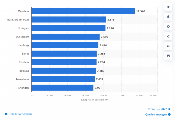 Screenshot%202022-08-20%20at%2000-30-49%20Eigentumswohnungen%20-%20Teuerste%20St%C3%A4dte%20nach%20Kaufpreisen%20Statista.png