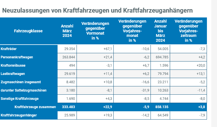 Screenshot%202024-04-19%20at%2000-30-28%20Kraftfahrt-Bundesamt%20-%20Pressemitteilungen%20-%20Fahrzeugzulassungen%20im%20M%C3%A4rz%202024.png