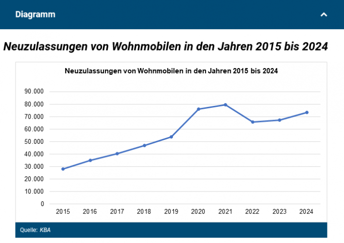 Screenshot%202025-10-15%20at%2012-29-17%20Kraftfahrt-Bundesamt%20-%20Pressemitteilungen%20-%201%20Mio_%20Wohnmobile%20in%20Deutschland.png