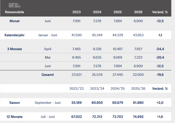 Screenshot%202026-08-08%20at%2009-15-26%20Aktuelle%20Neuzulassungszahlen%20-%20Caravaning(1).png