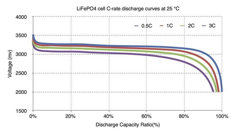 lifepo4-lowest-safe-discharge-voltage-v0-foa86jmv7xxb1.jpg