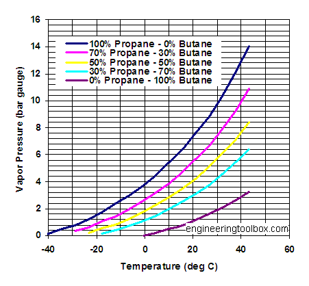 propane-butane-mix-vapor-pressure-diagram-pa.png